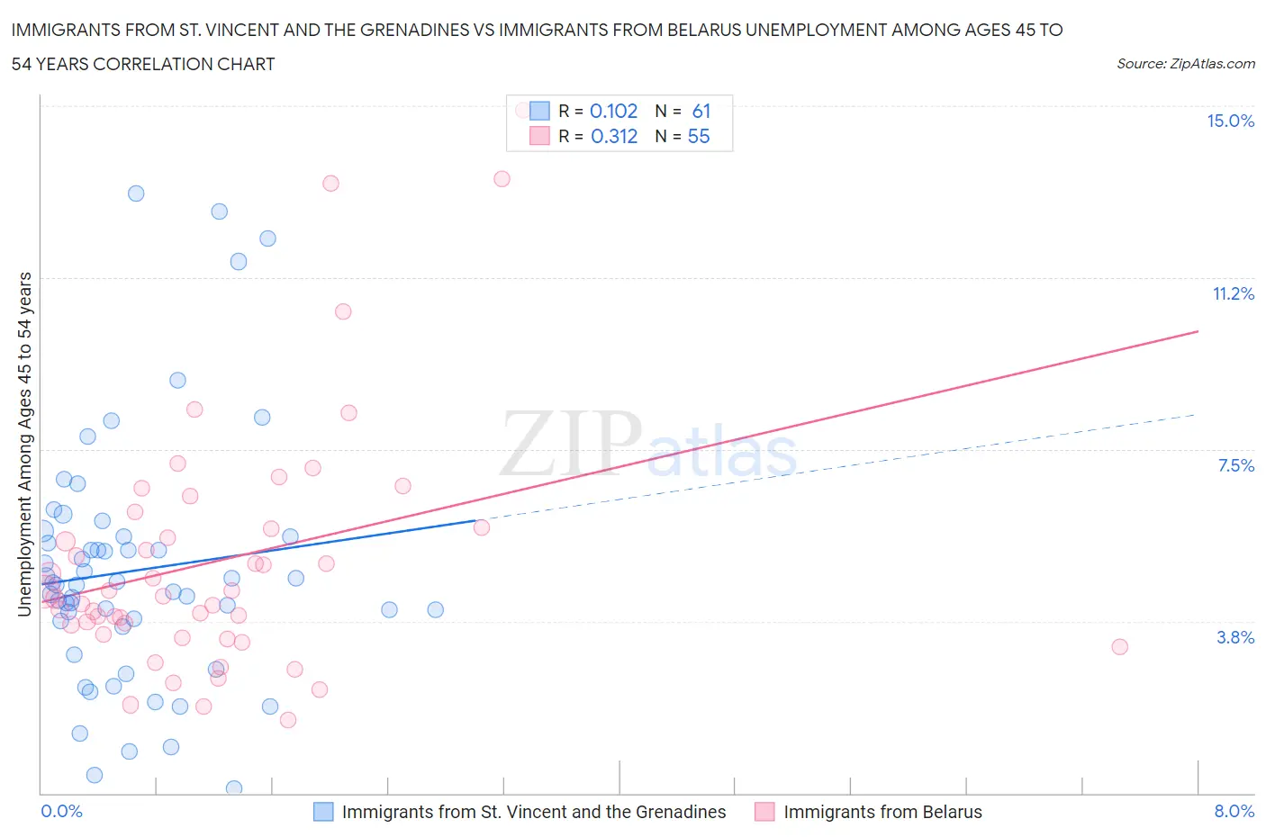 Immigrants from St. Vincent and the Grenadines vs Immigrants from Belarus Unemployment Among Ages 45 to 54 years