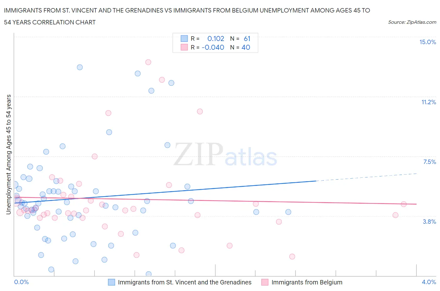 Immigrants from St. Vincent and the Grenadines vs Immigrants from Belgium Unemployment Among Ages 45 to 54 years