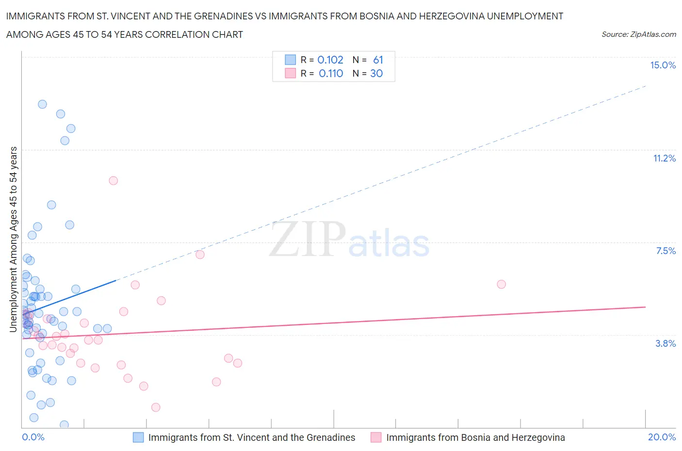 Immigrants from St. Vincent and the Grenadines vs Immigrants from Bosnia and Herzegovina Unemployment Among Ages 45 to 54 years