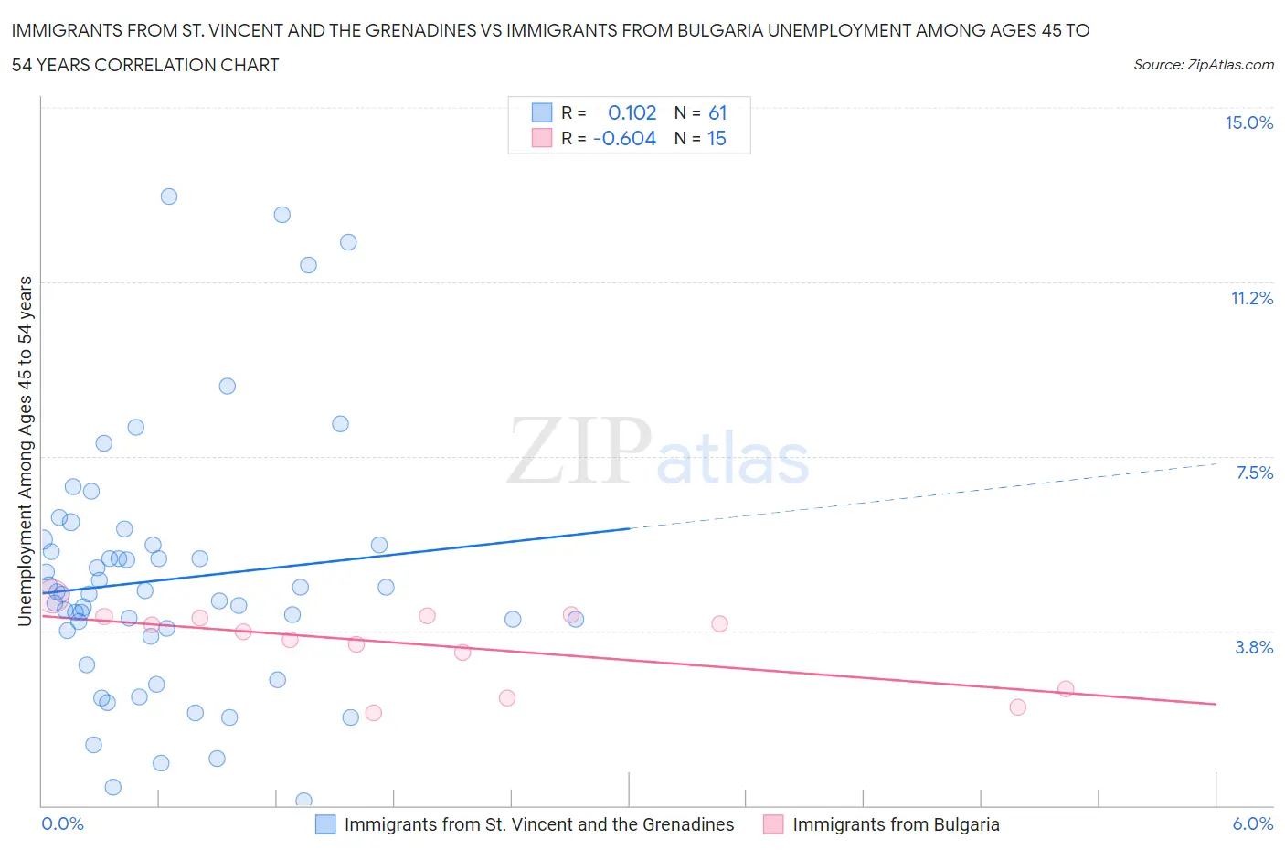 Immigrants from St. Vincent and the Grenadines vs Immigrants from Bulgaria Unemployment Among Ages 45 to 54 years