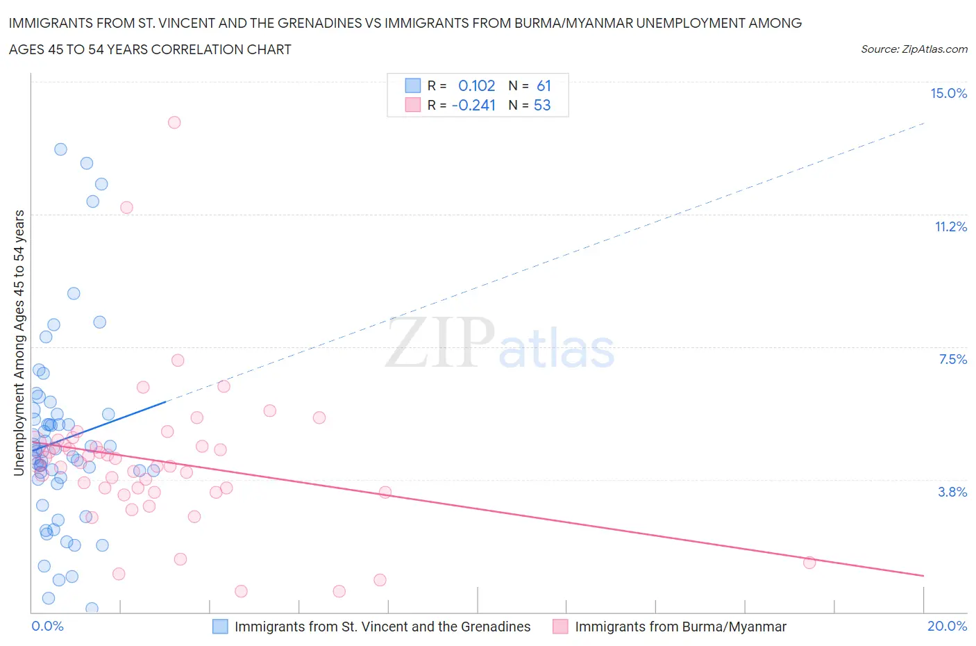 Immigrants from St. Vincent and the Grenadines vs Immigrants from Burma/Myanmar Unemployment Among Ages 45 to 54 years