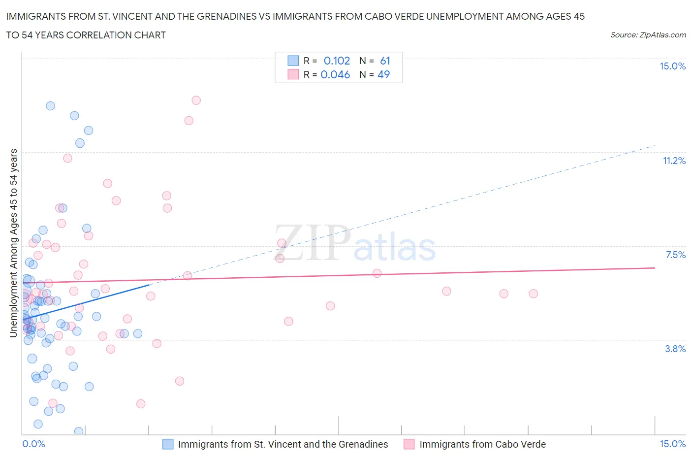 Immigrants from St. Vincent and the Grenadines vs Immigrants from Cabo Verde Unemployment Among Ages 45 to 54 years