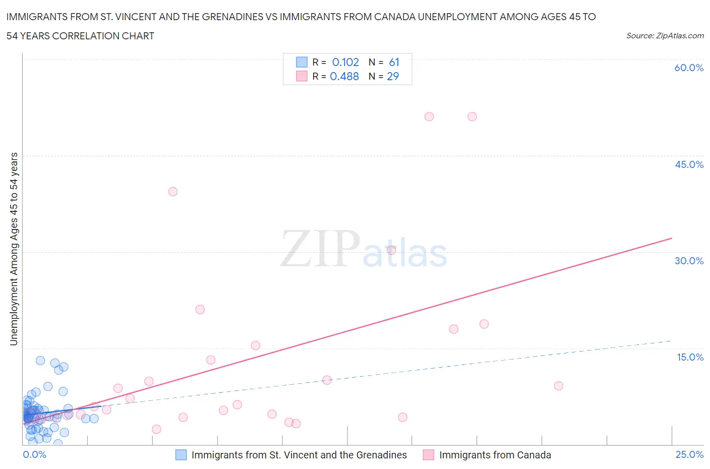 Immigrants from St. Vincent and the Grenadines vs Immigrants from Canada Unemployment Among Ages 45 to 54 years