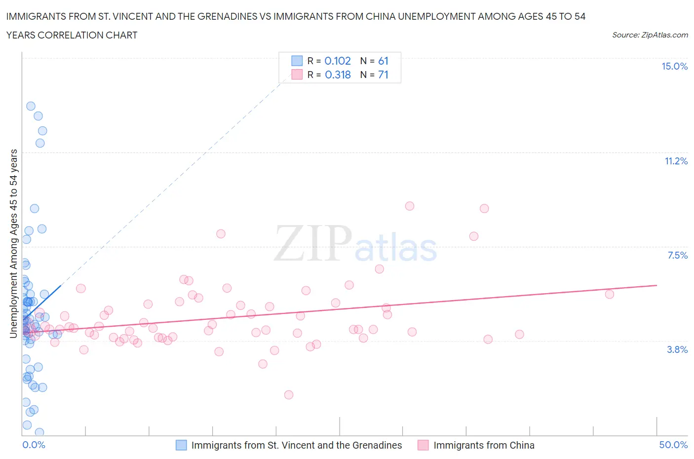 Immigrants from St. Vincent and the Grenadines vs Immigrants from China Unemployment Among Ages 45 to 54 years