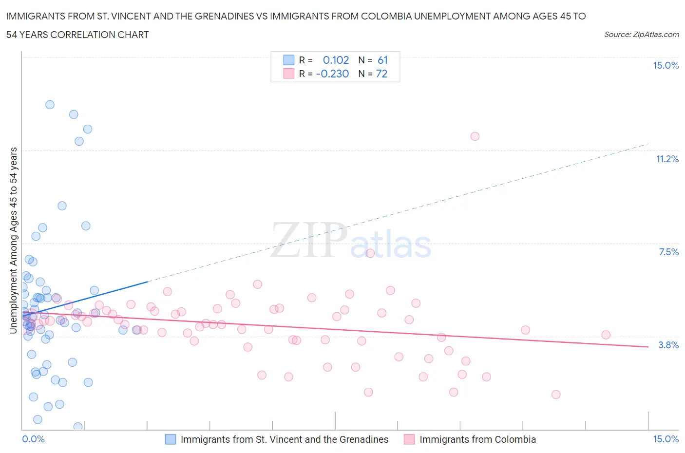 Immigrants from St. Vincent and the Grenadines vs Immigrants from Colombia Unemployment Among Ages 45 to 54 years