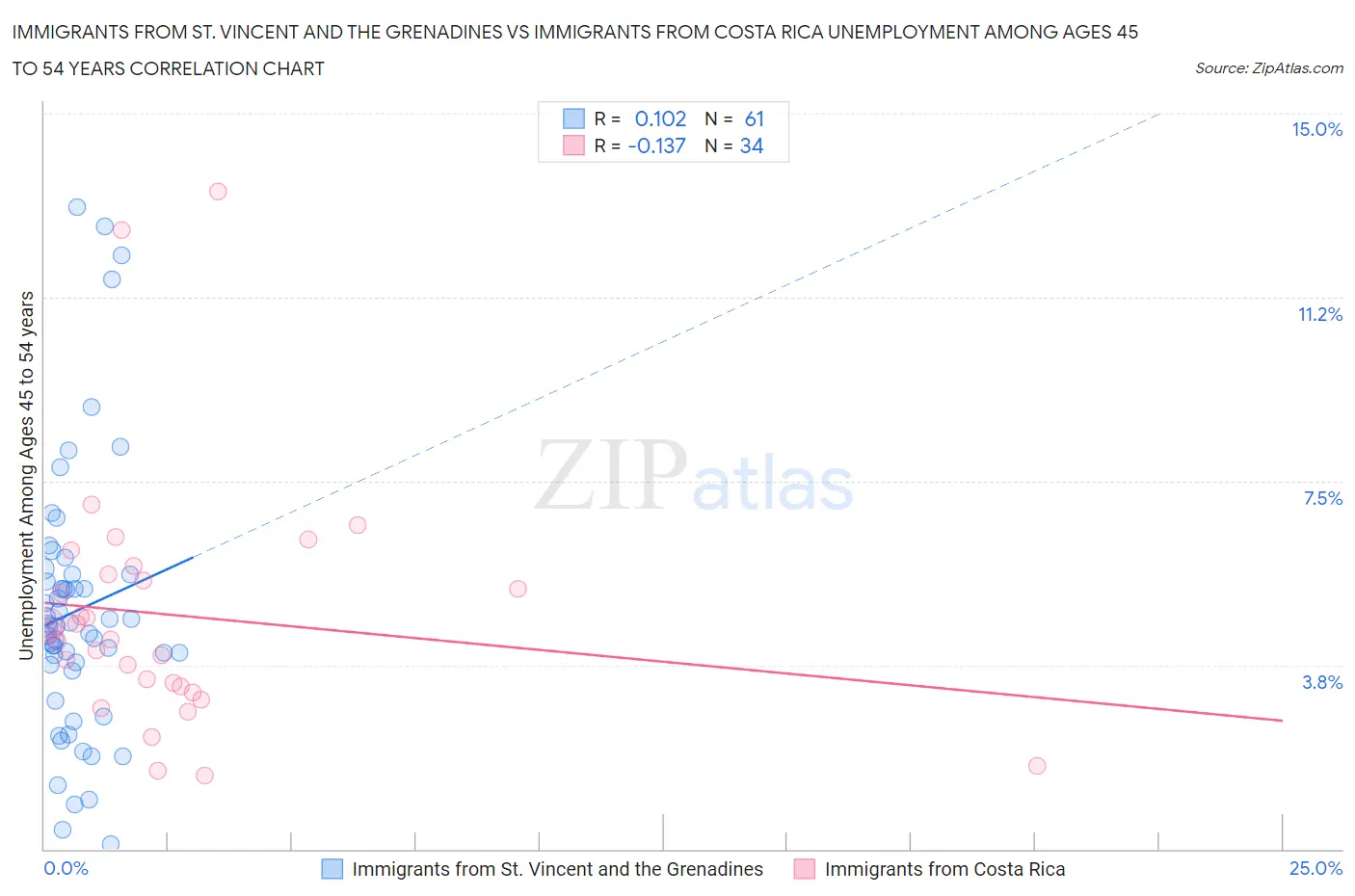 Immigrants from St. Vincent and the Grenadines vs Immigrants from Costa Rica Unemployment Among Ages 45 to 54 years