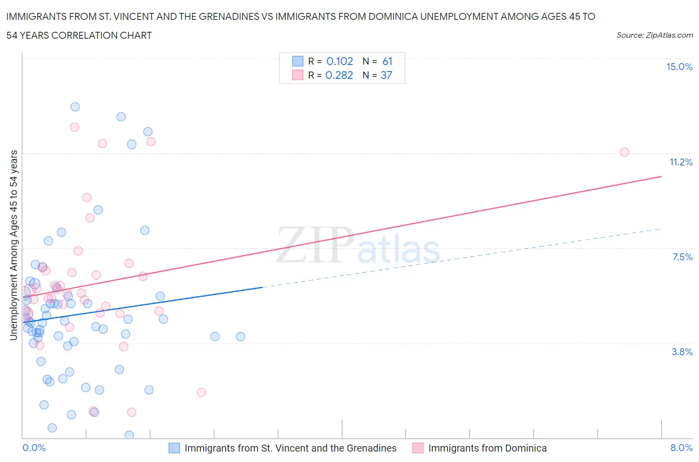 Immigrants from St. Vincent and the Grenadines vs Immigrants from Dominica Unemployment Among Ages 45 to 54 years