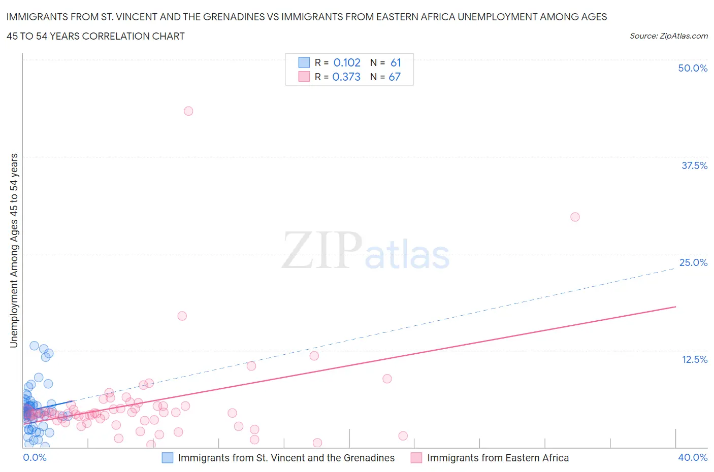 Immigrants from St. Vincent and the Grenadines vs Immigrants from Eastern Africa Unemployment Among Ages 45 to 54 years