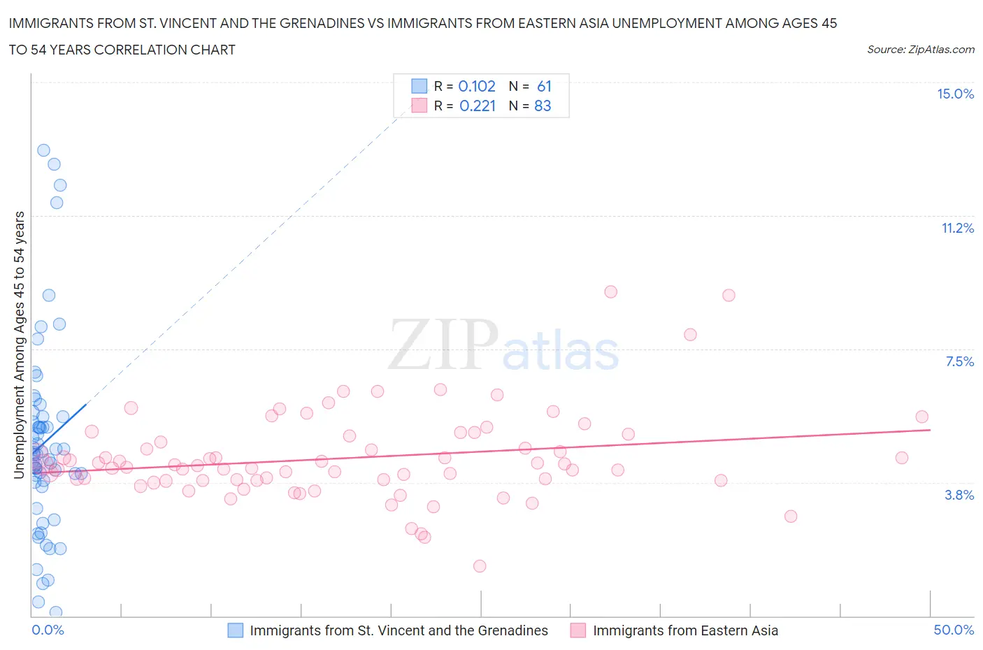 Immigrants from St. Vincent and the Grenadines vs Immigrants from Eastern Asia Unemployment Among Ages 45 to 54 years