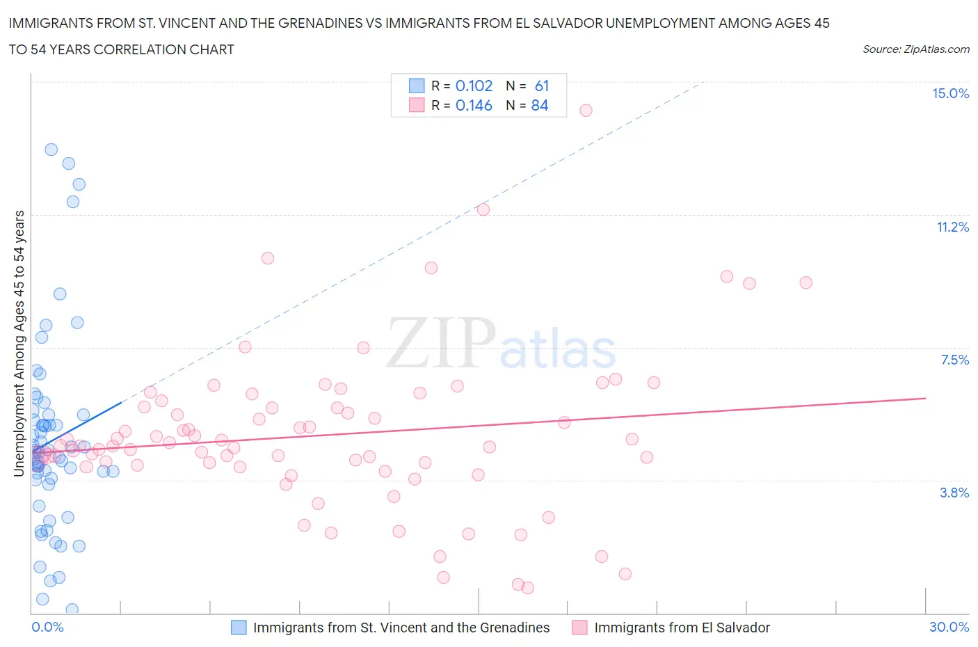 Immigrants from St. Vincent and the Grenadines vs Immigrants from El Salvador Unemployment Among Ages 45 to 54 years