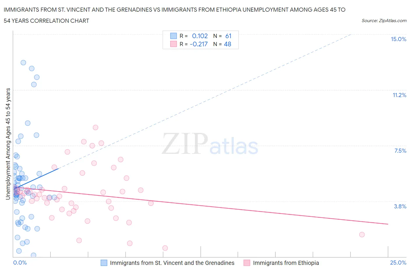 Immigrants from St. Vincent and the Grenadines vs Immigrants from Ethiopia Unemployment Among Ages 45 to 54 years