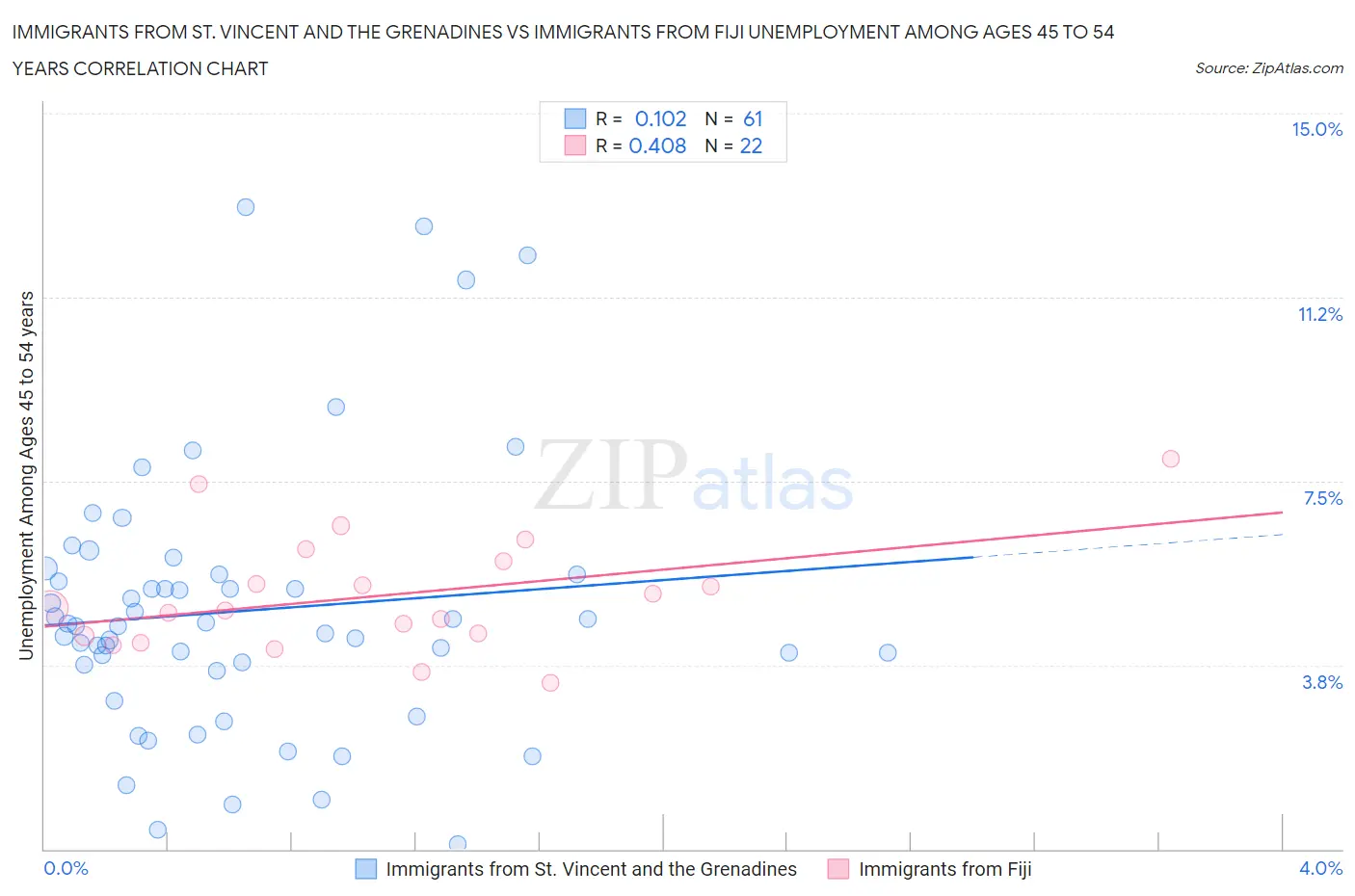 Immigrants from St. Vincent and the Grenadines vs Immigrants from Fiji Unemployment Among Ages 45 to 54 years