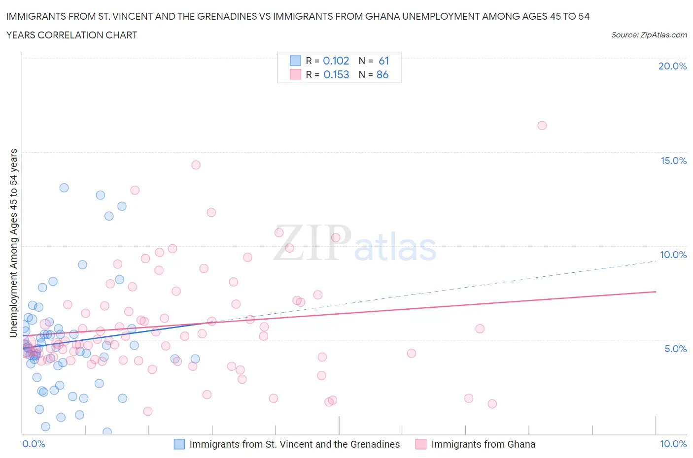 Immigrants from St. Vincent and the Grenadines vs Immigrants from Ghana Unemployment Among Ages 45 to 54 years