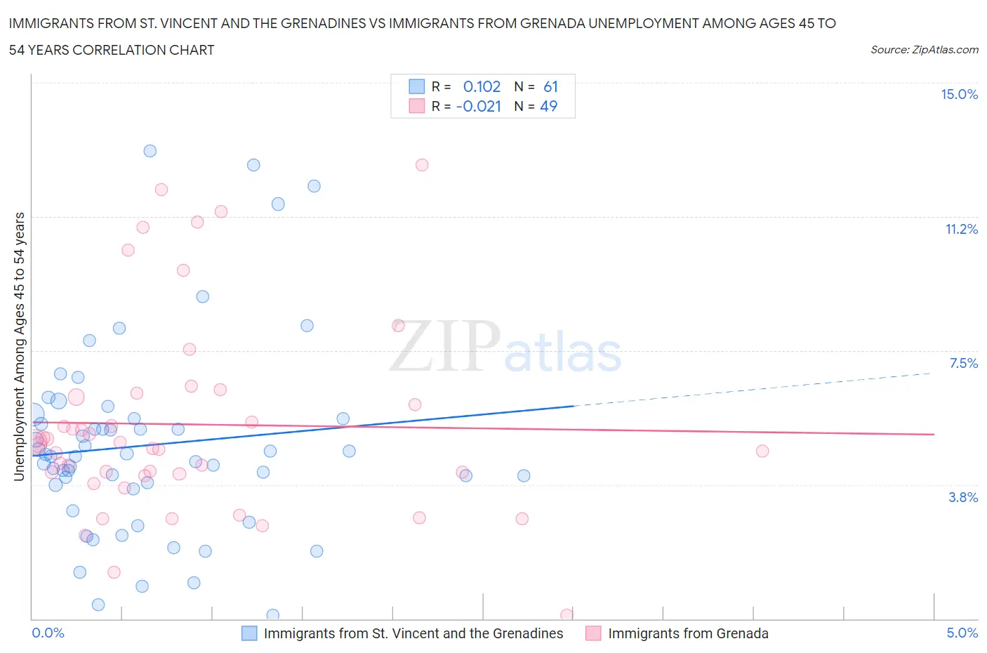 Immigrants from St. Vincent and the Grenadines vs Immigrants from Grenada Unemployment Among Ages 45 to 54 years