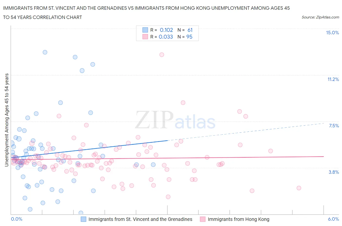 Immigrants from St. Vincent and the Grenadines vs Immigrants from Hong Kong Unemployment Among Ages 45 to 54 years