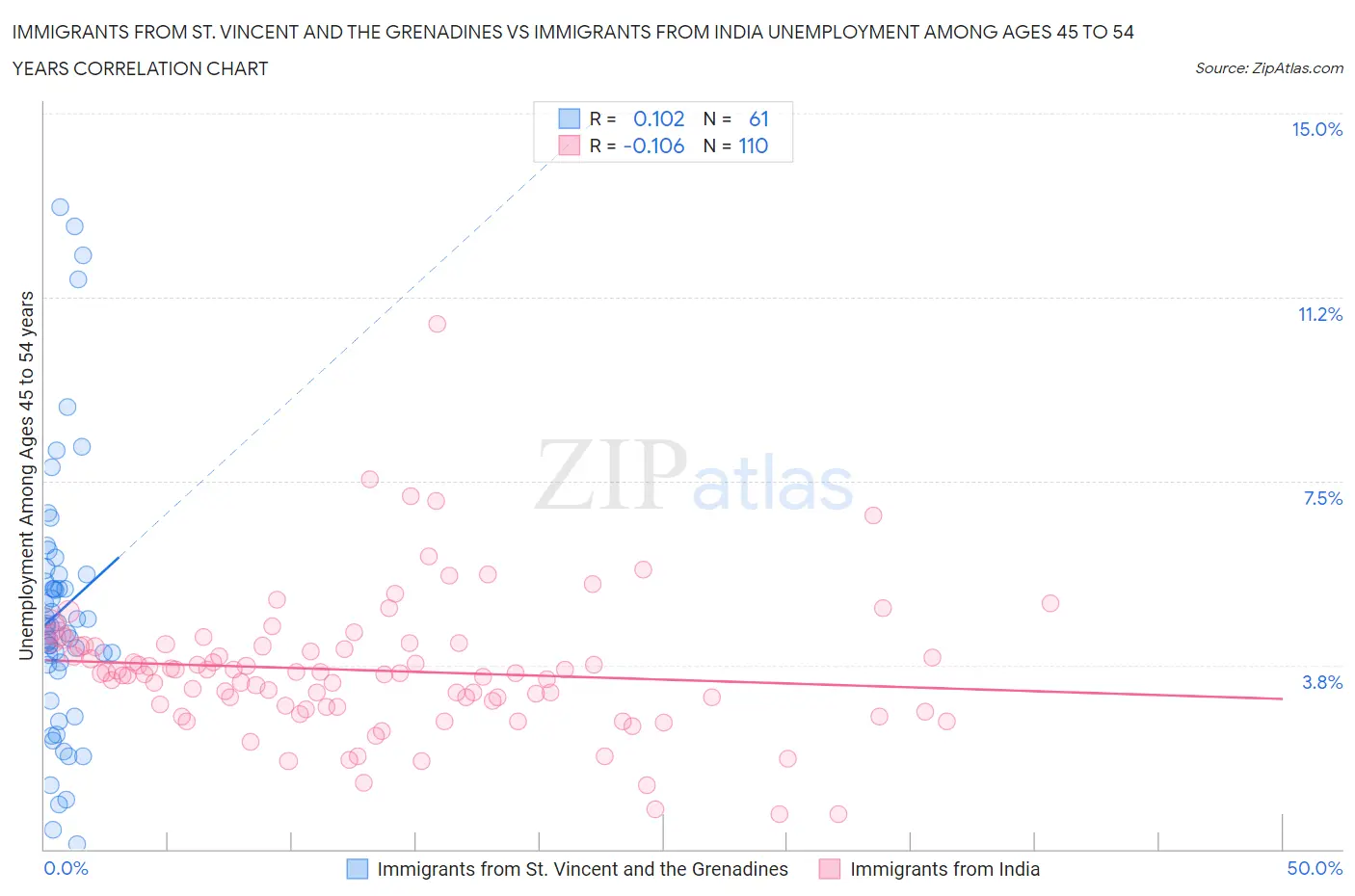 Immigrants from St. Vincent and the Grenadines vs Immigrants from India Unemployment Among Ages 45 to 54 years