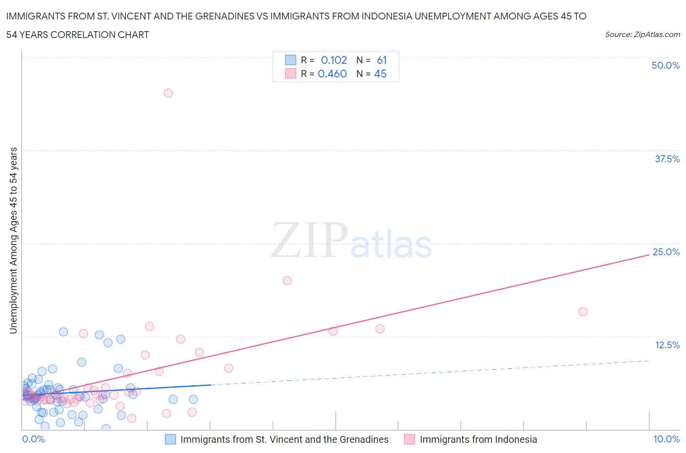 Immigrants from St. Vincent and the Grenadines vs Immigrants from Indonesia Unemployment Among Ages 45 to 54 years