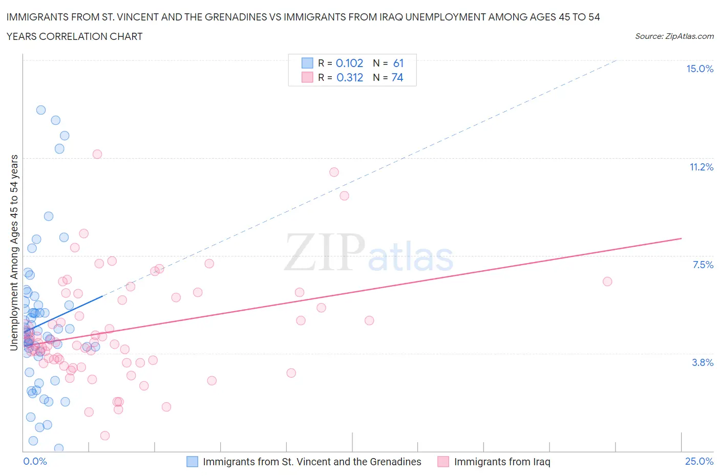 Immigrants from St. Vincent and the Grenadines vs Immigrants from Iraq Unemployment Among Ages 45 to 54 years