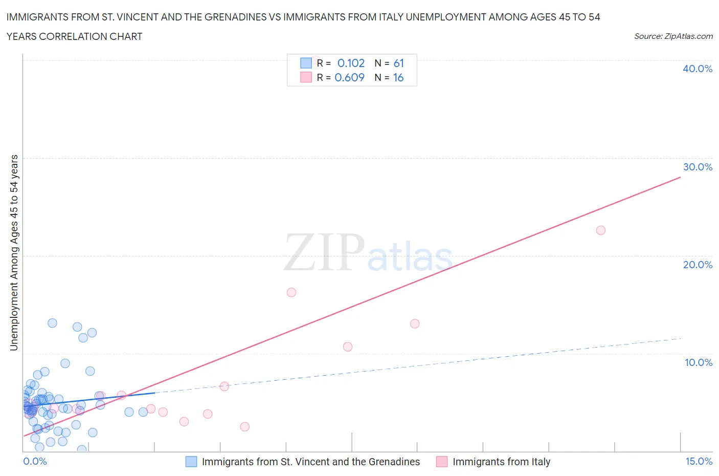 Immigrants from St. Vincent and the Grenadines vs Immigrants from Italy Unemployment Among Ages 45 to 54 years