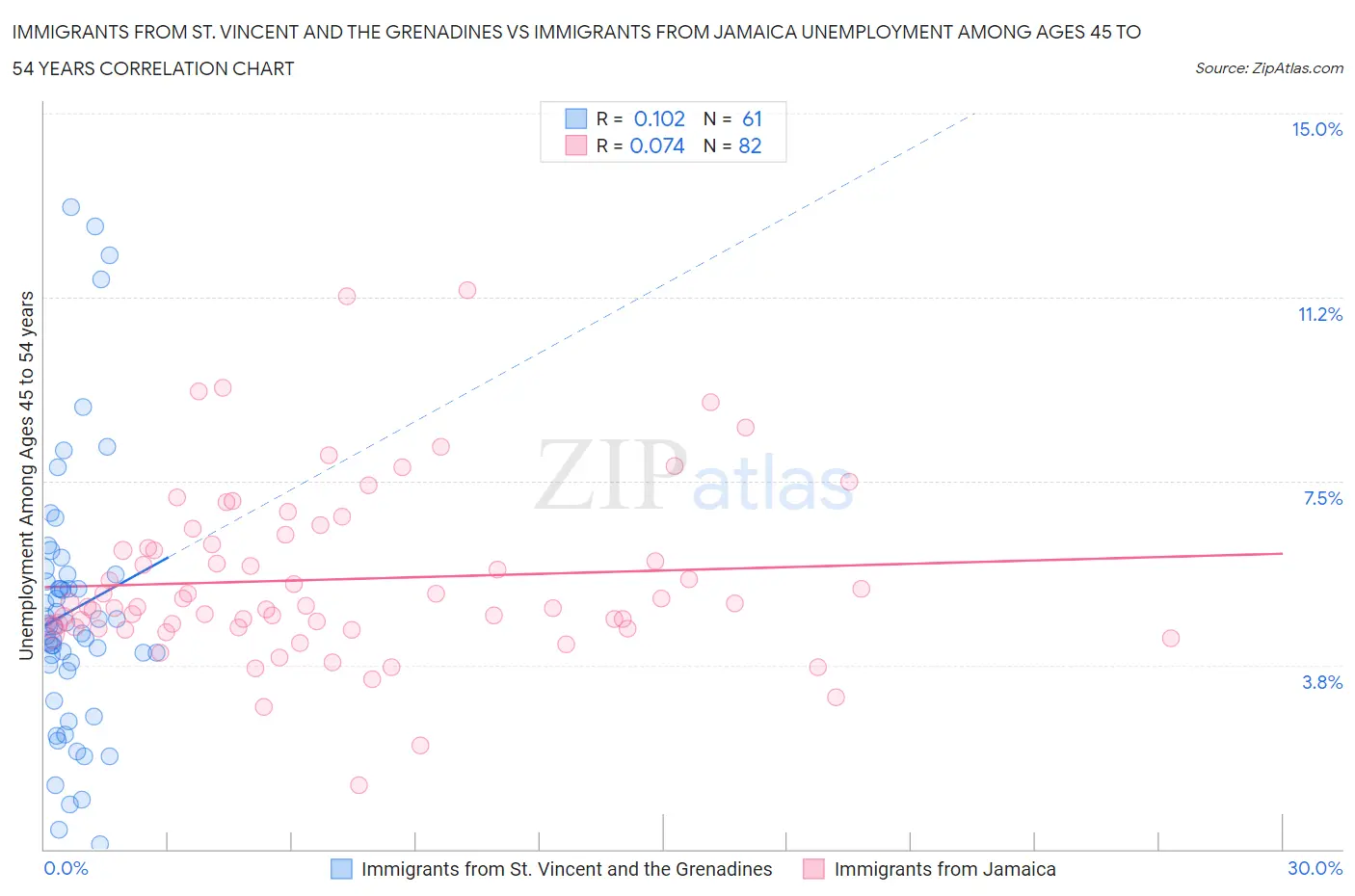 Immigrants from St. Vincent and the Grenadines vs Immigrants from Jamaica Unemployment Among Ages 45 to 54 years