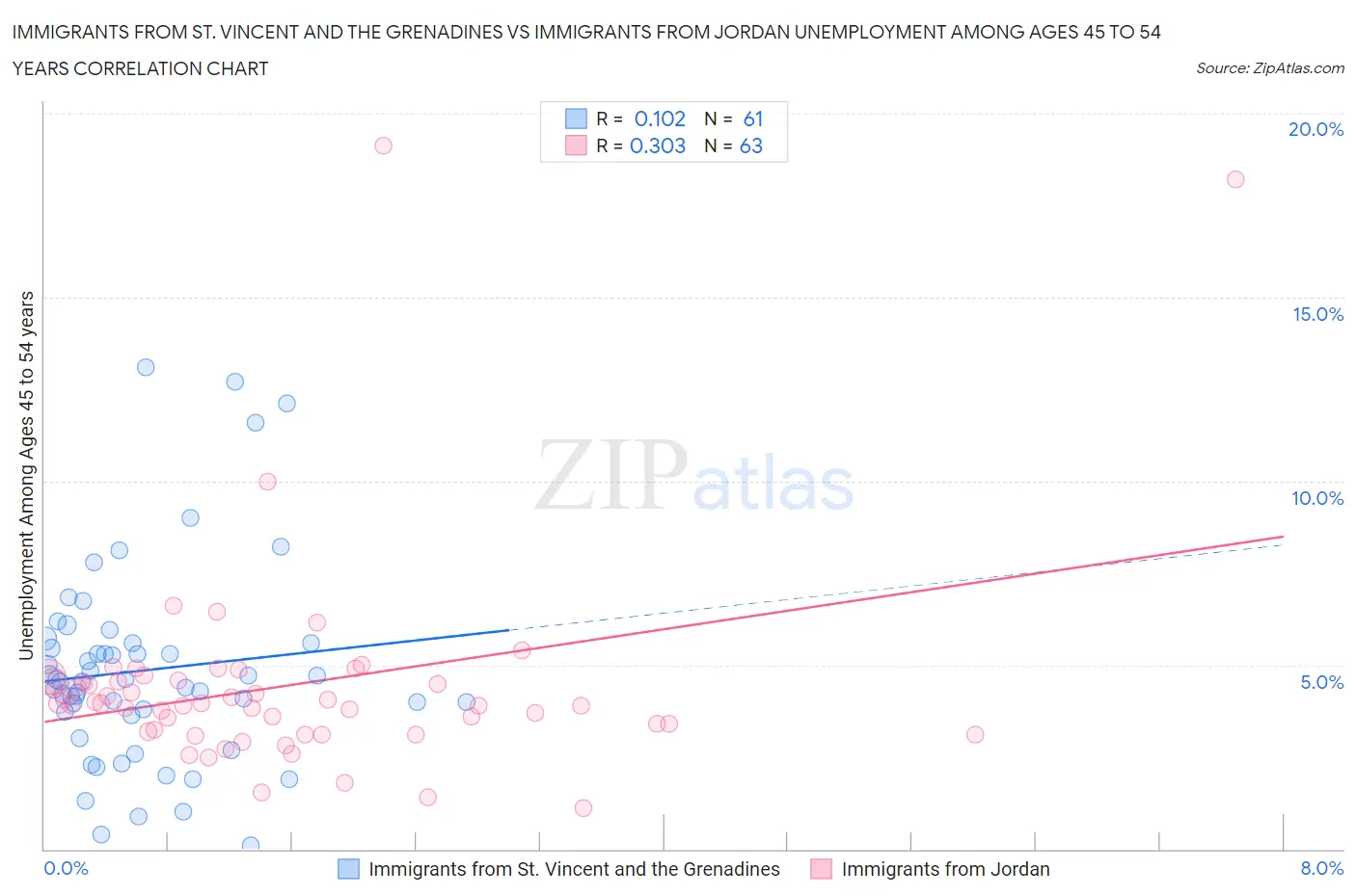 Immigrants from St. Vincent and the Grenadines vs Immigrants from Jordan Unemployment Among Ages 45 to 54 years