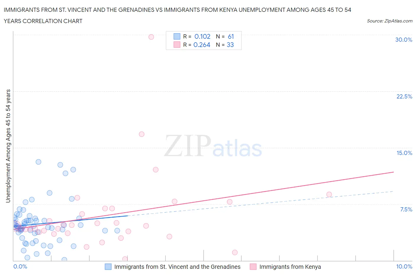 Immigrants from St. Vincent and the Grenadines vs Immigrants from Kenya Unemployment Among Ages 45 to 54 years