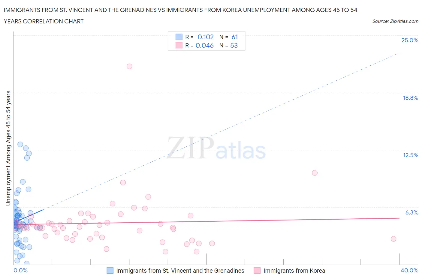 Immigrants from St. Vincent and the Grenadines vs Immigrants from Korea Unemployment Among Ages 45 to 54 years