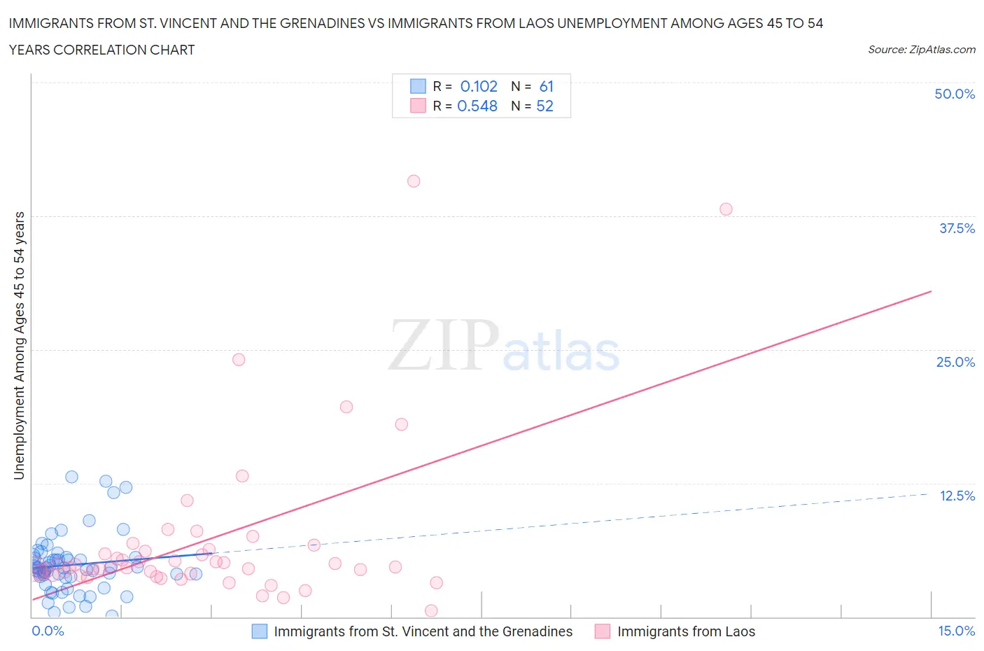 Immigrants from St. Vincent and the Grenadines vs Immigrants from Laos Unemployment Among Ages 45 to 54 years