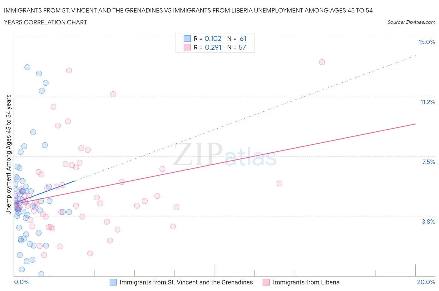 Immigrants from St. Vincent and the Grenadines vs Immigrants from Liberia Unemployment Among Ages 45 to 54 years