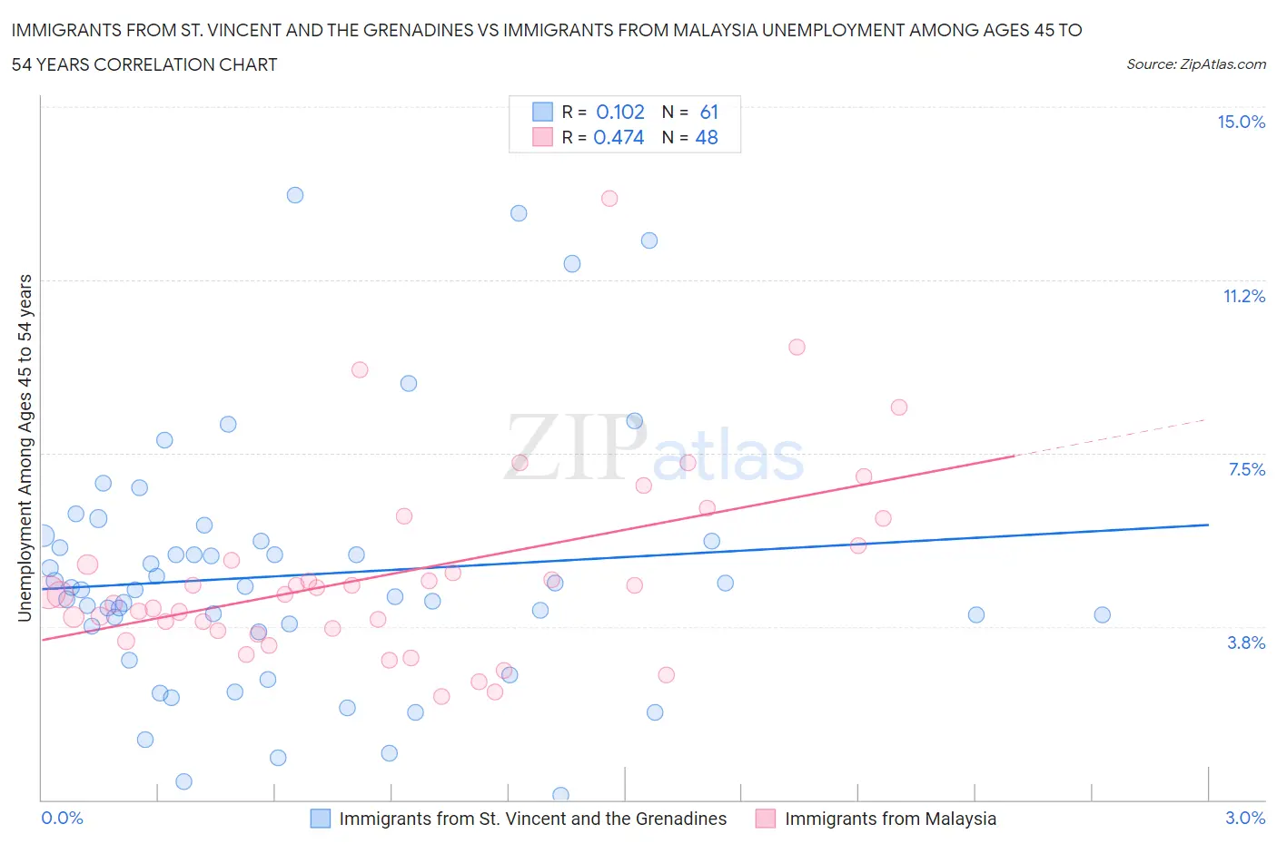 Immigrants from St. Vincent and the Grenadines vs Immigrants from Malaysia Unemployment Among Ages 45 to 54 years