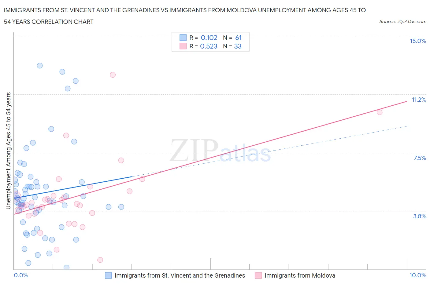Immigrants from St. Vincent and the Grenadines vs Immigrants from Moldova Unemployment Among Ages 45 to 54 years