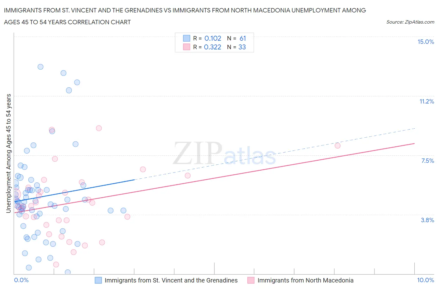 Immigrants from St. Vincent and the Grenadines vs Immigrants from North Macedonia Unemployment Among Ages 45 to 54 years