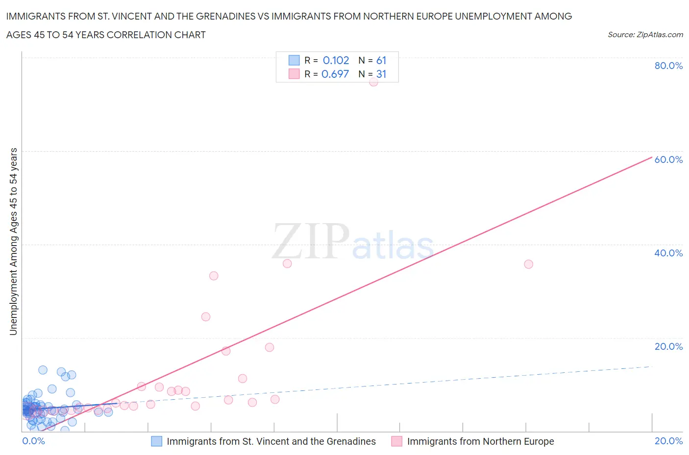 Immigrants from St. Vincent and the Grenadines vs Immigrants from Northern Europe Unemployment Among Ages 45 to 54 years