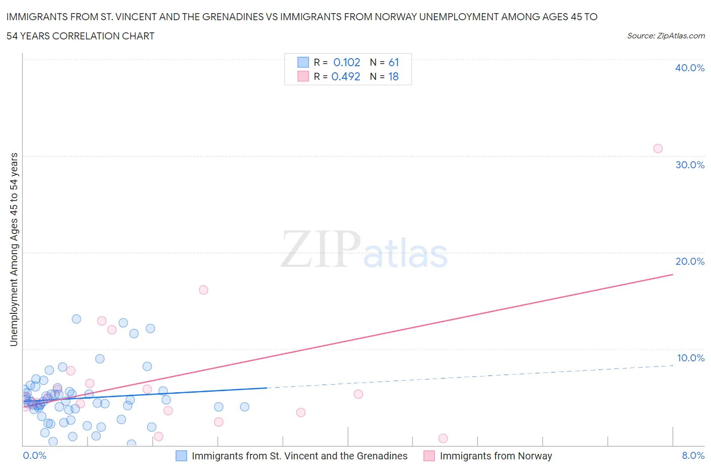 Immigrants from St. Vincent and the Grenadines vs Immigrants from Norway Unemployment Among Ages 45 to 54 years