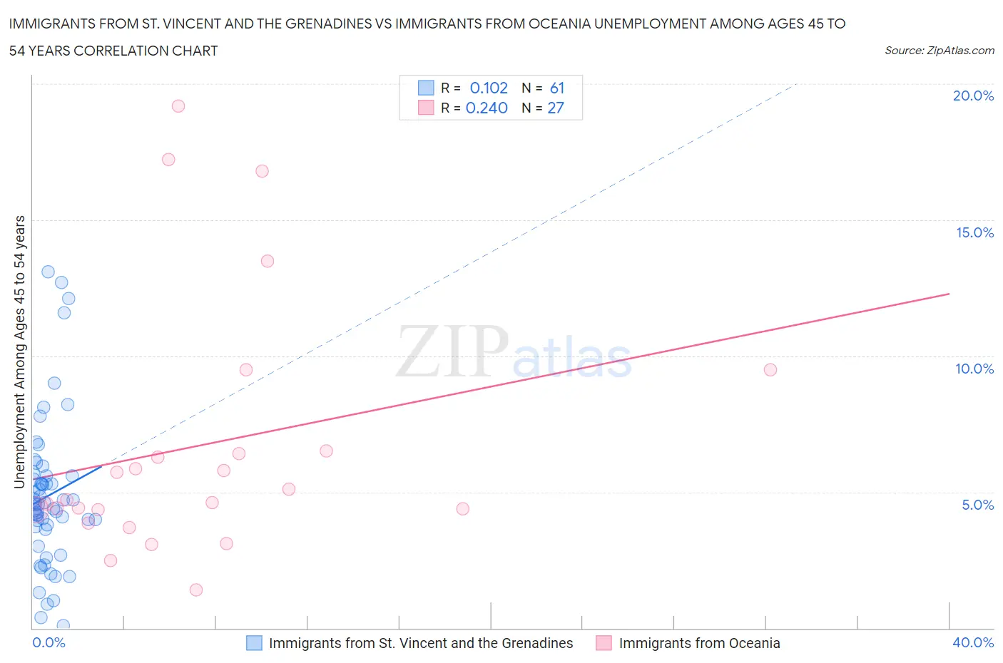 Immigrants from St. Vincent and the Grenadines vs Immigrants from Oceania Unemployment Among Ages 45 to 54 years