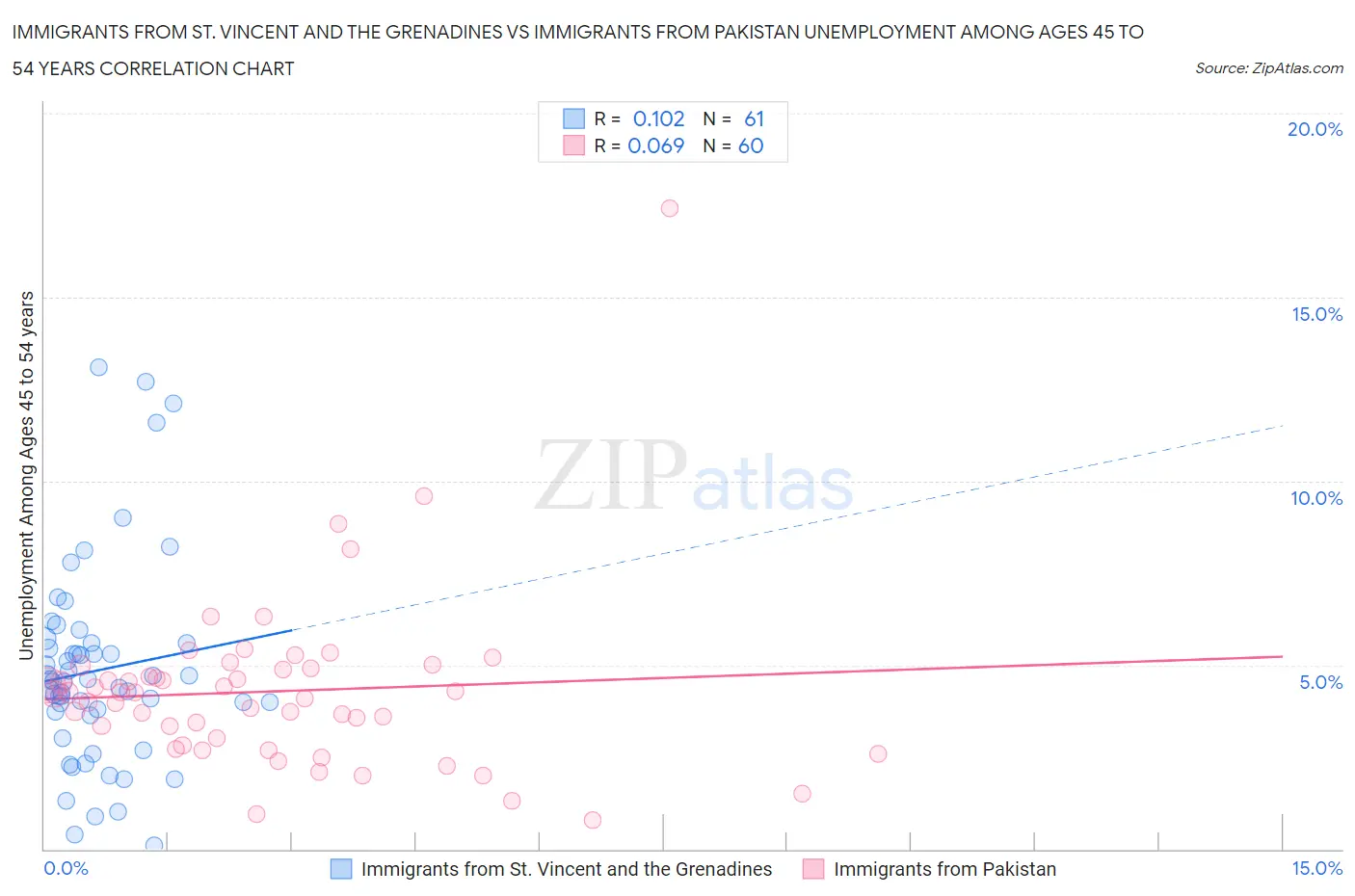 Immigrants from St. Vincent and the Grenadines vs Immigrants from Pakistan Unemployment Among Ages 45 to 54 years