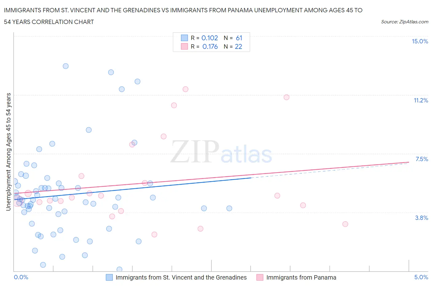 Immigrants from St. Vincent and the Grenadines vs Immigrants from Panama Unemployment Among Ages 45 to 54 years