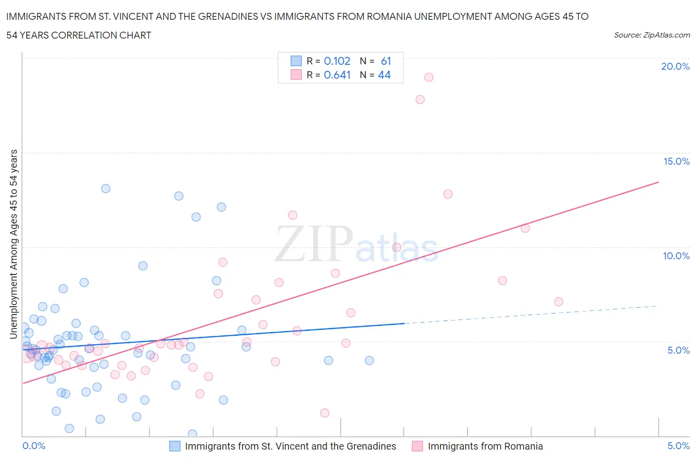 Immigrants from St. Vincent and the Grenadines vs Immigrants from Romania Unemployment Among Ages 45 to 54 years