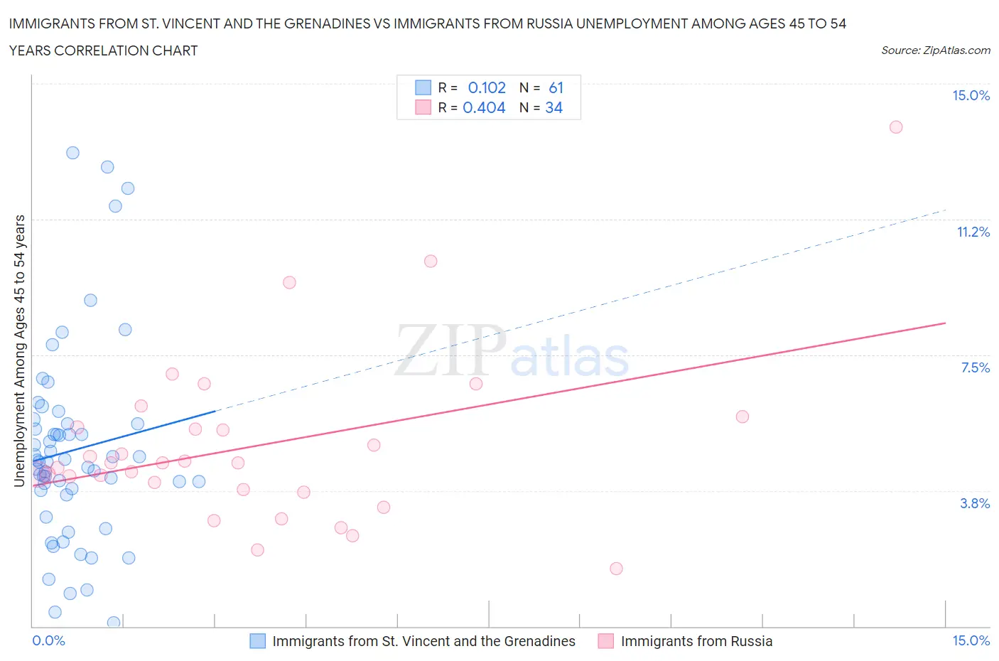 Immigrants from St. Vincent and the Grenadines vs Immigrants from Russia Unemployment Among Ages 45 to 54 years