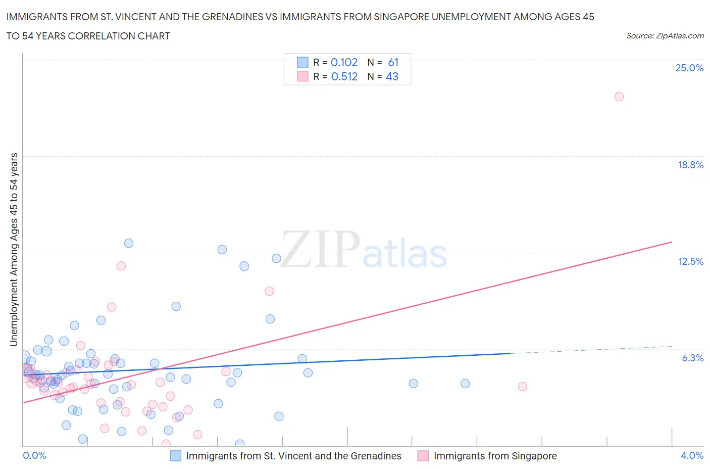 Immigrants from St. Vincent and the Grenadines vs Immigrants from Singapore Unemployment Among Ages 45 to 54 years