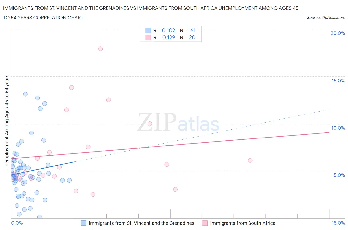 Immigrants from St. Vincent and the Grenadines vs Immigrants from South Africa Unemployment Among Ages 45 to 54 years