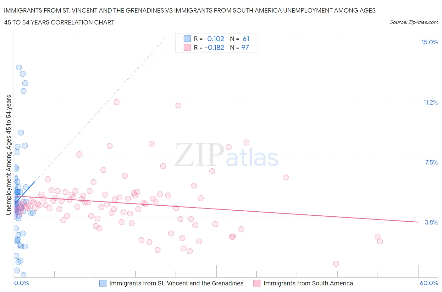 Immigrants from St. Vincent and the Grenadines vs Immigrants from South America Unemployment Among Ages 45 to 54 years