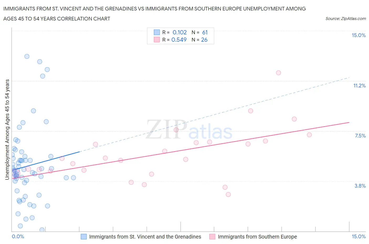 Immigrants from St. Vincent and the Grenadines vs Immigrants from Southern Europe Unemployment Among Ages 45 to 54 years