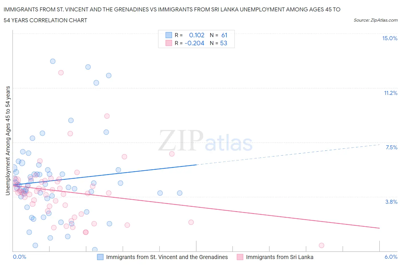 Immigrants from St. Vincent and the Grenadines vs Immigrants from Sri Lanka Unemployment Among Ages 45 to 54 years