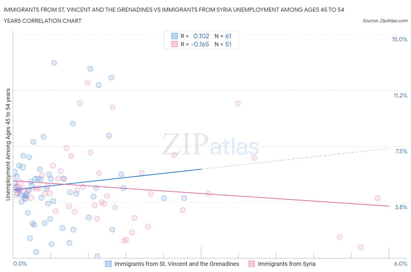 Immigrants from St. Vincent and the Grenadines vs Immigrants from Syria Unemployment Among Ages 45 to 54 years