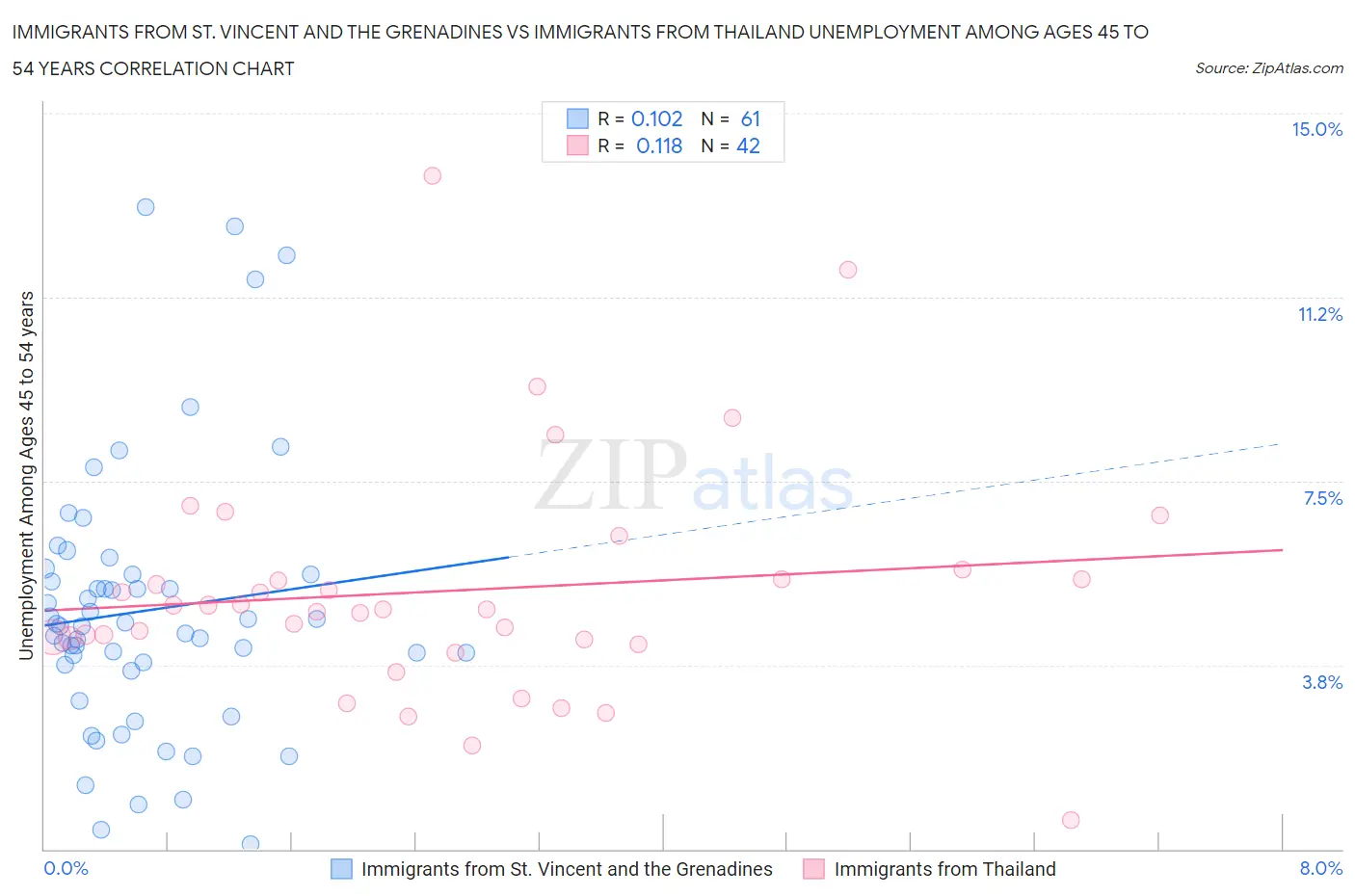 Immigrants from St. Vincent and the Grenadines vs Immigrants from Thailand Unemployment Among Ages 45 to 54 years