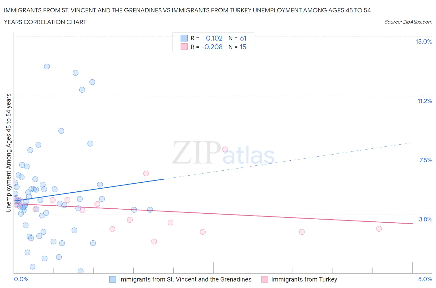 Immigrants from St. Vincent and the Grenadines vs Immigrants from Turkey Unemployment Among Ages 45 to 54 years