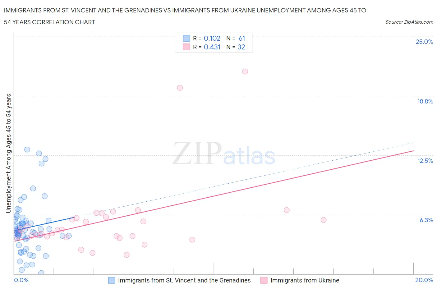 Immigrants from St. Vincent and the Grenadines vs Immigrants from Ukraine Unemployment Among Ages 45 to 54 years