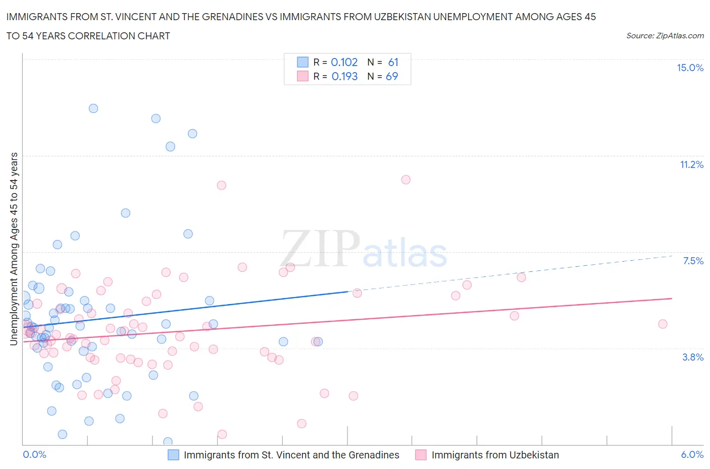 Immigrants from St. Vincent and the Grenadines vs Immigrants from Uzbekistan Unemployment Among Ages 45 to 54 years