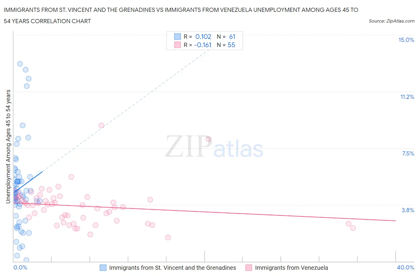 Immigrants from St. Vincent and the Grenadines vs Immigrants from Venezuela Unemployment Among Ages 45 to 54 years